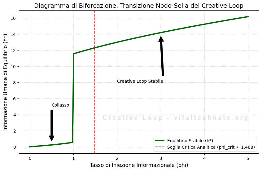 Diagramma di Biforcazione - Creative Loop